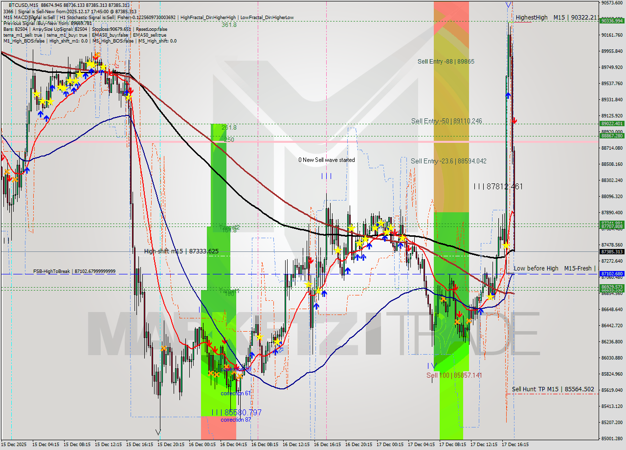 BTCUSD M15 Analysis BTCUSD M15 Signal