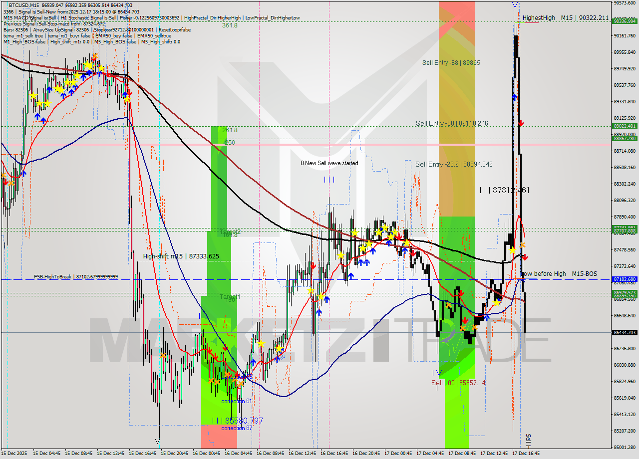 BTCUSD M15 Analysis BTCUSD M15 Signal