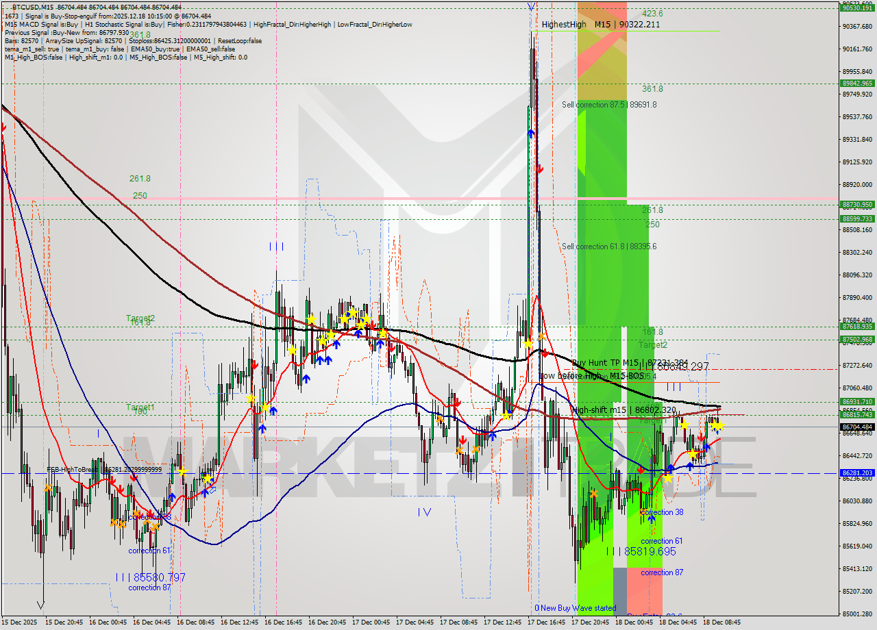 BTCUSD M15 Analysis BTCUSD M15 Signal