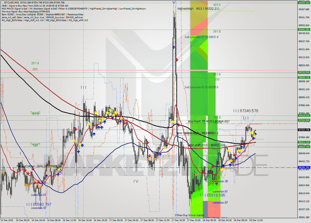 BTCUSD M15 Analysis BTCUSD M15 Signal
