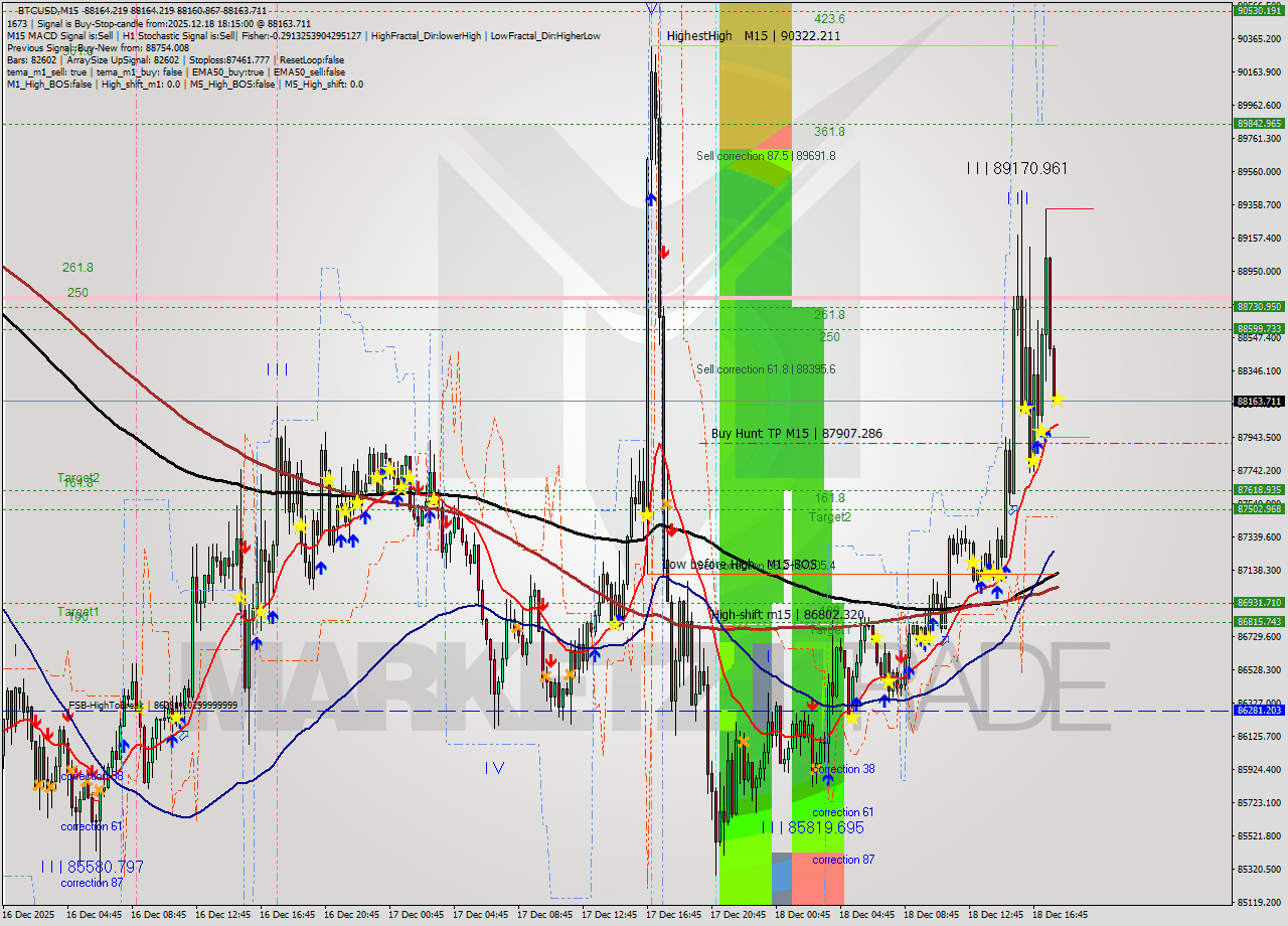 BTCUSD M15 Analysis BTCUSD M15 Signal