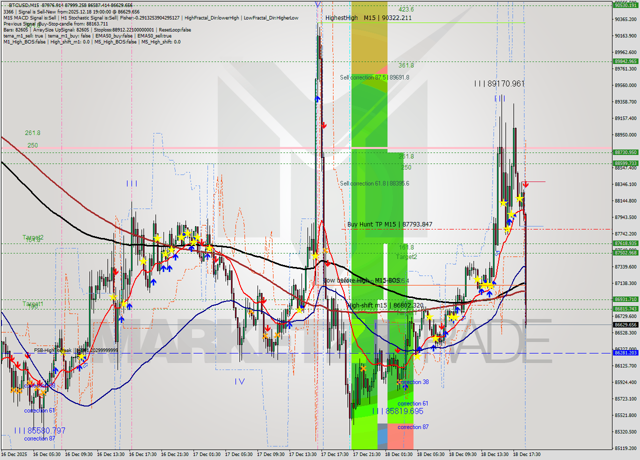 BTCUSD M15 Analysis BTCUSD M15 Signal