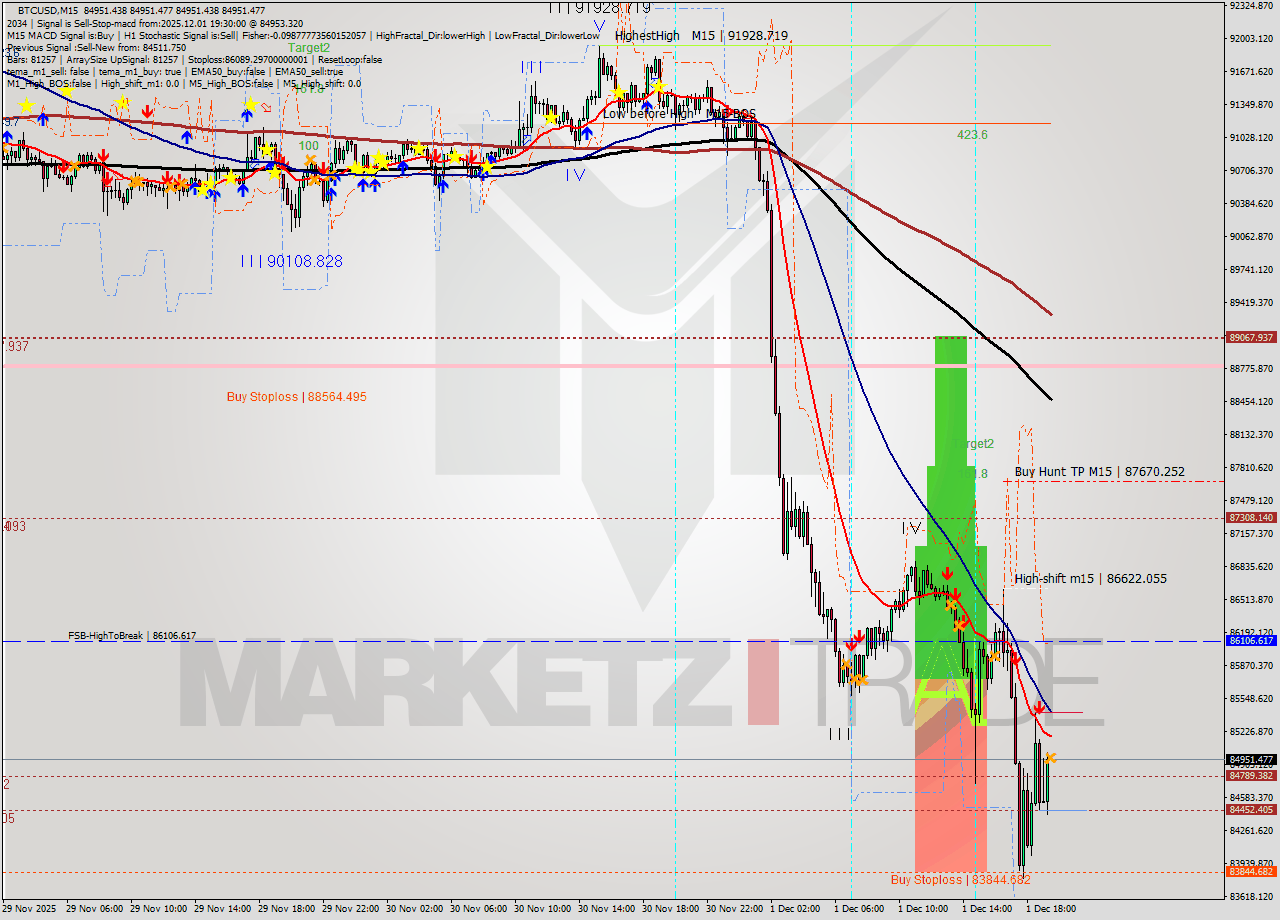 BTCUSD M15 Analysis BTCUSD M15 Signal