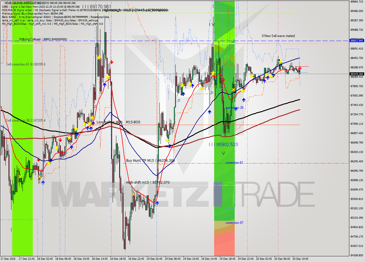 BTCUSD M15 Analysis BTCUSD M15 Signal