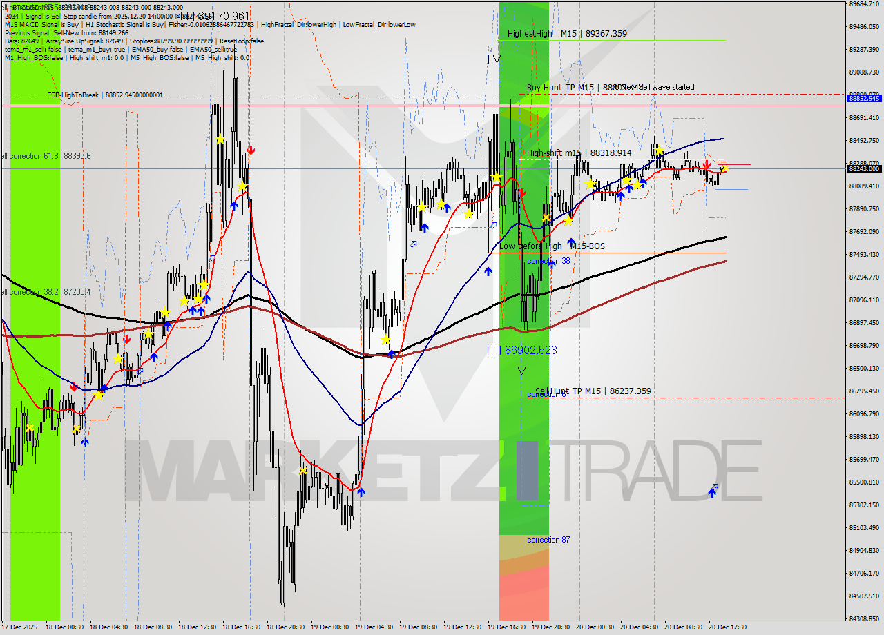 BTCUSD M15 Analysis BTCUSD M15 Signal