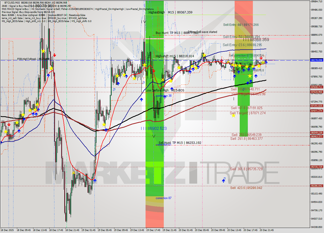 BTCUSD M15 Analysis BTCUSD M15 Signal