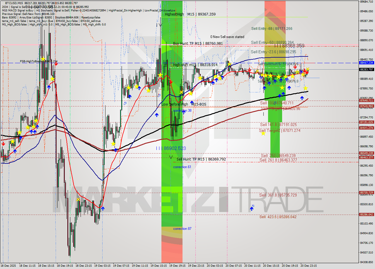 BTCUSD M15 Analysis BTCUSD M15 Signal