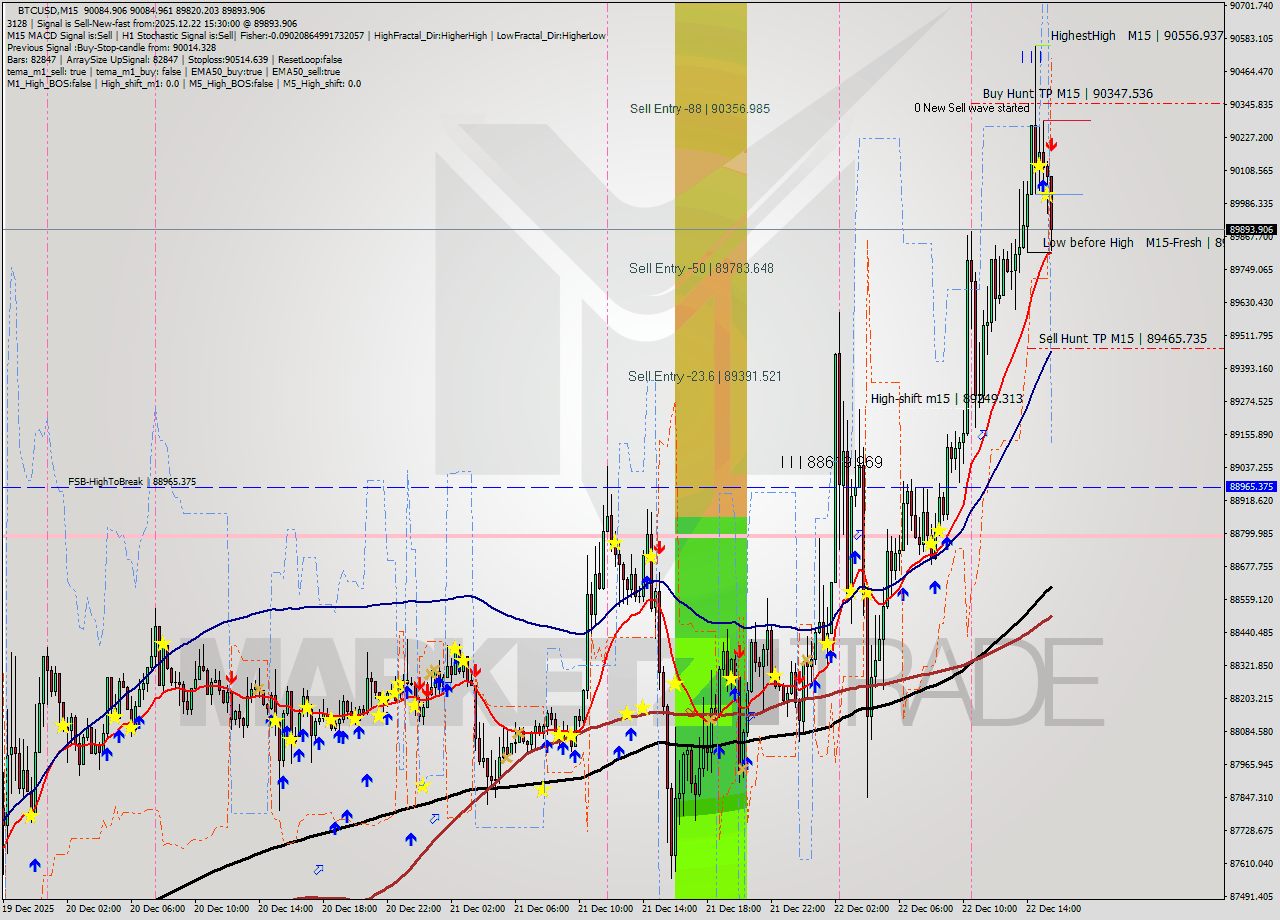 BTCUSD M15 Analysis BTCUSD M15 Signal