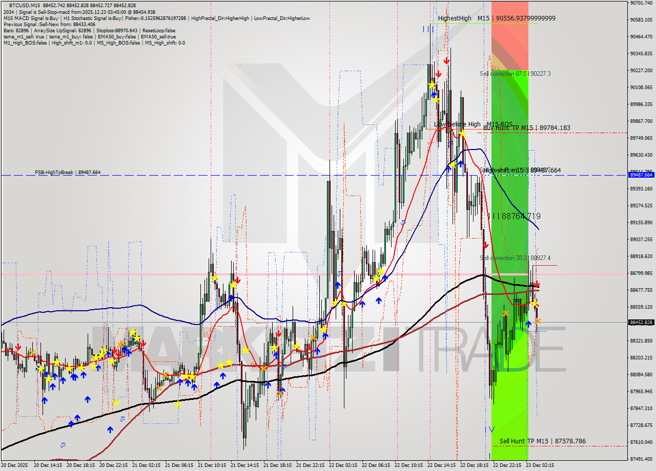 BTCUSD M15 Analysis BTCUSD M15 Signal