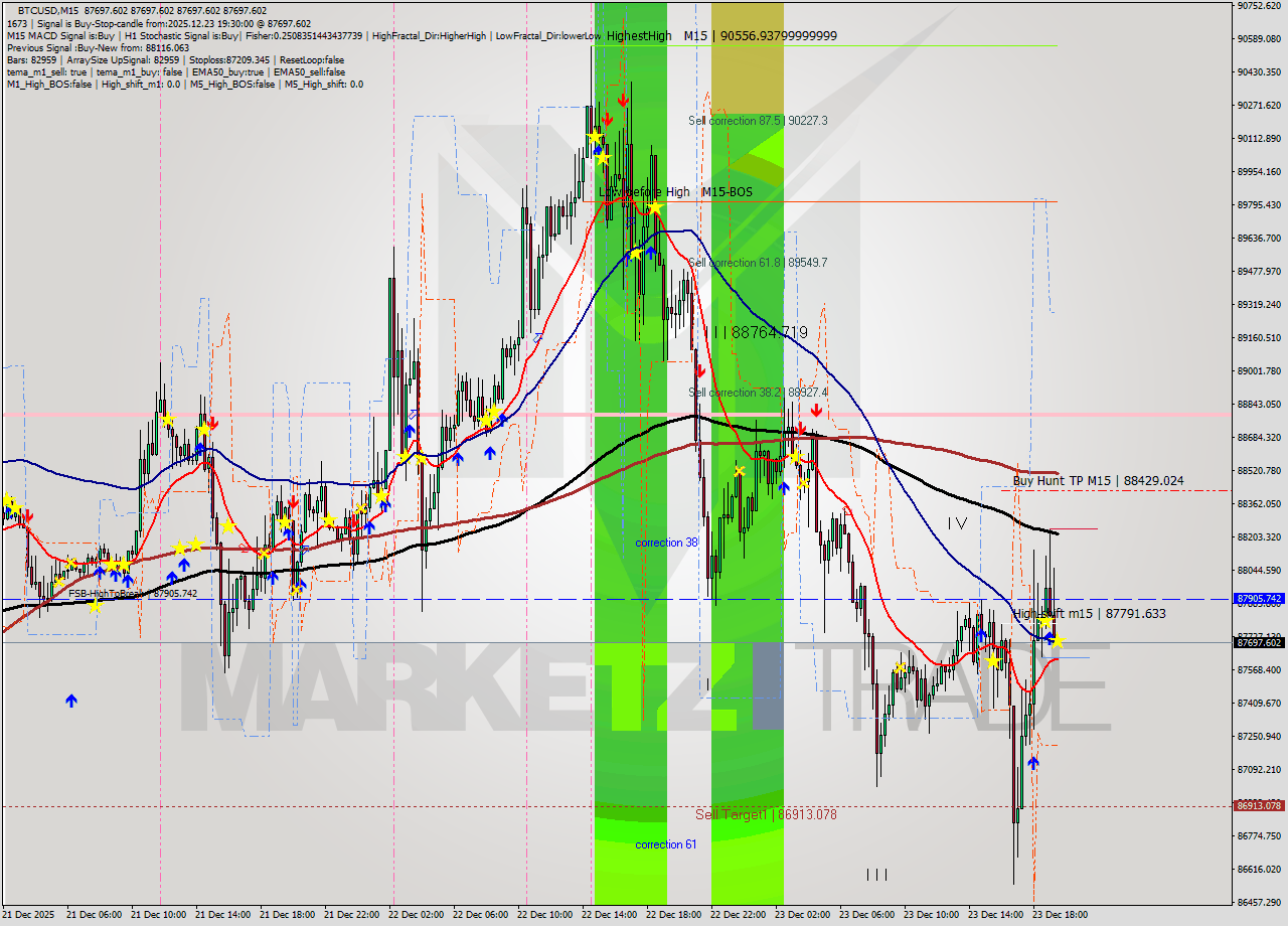 BTCUSD M15 Analysis BTCUSD M15 Signal