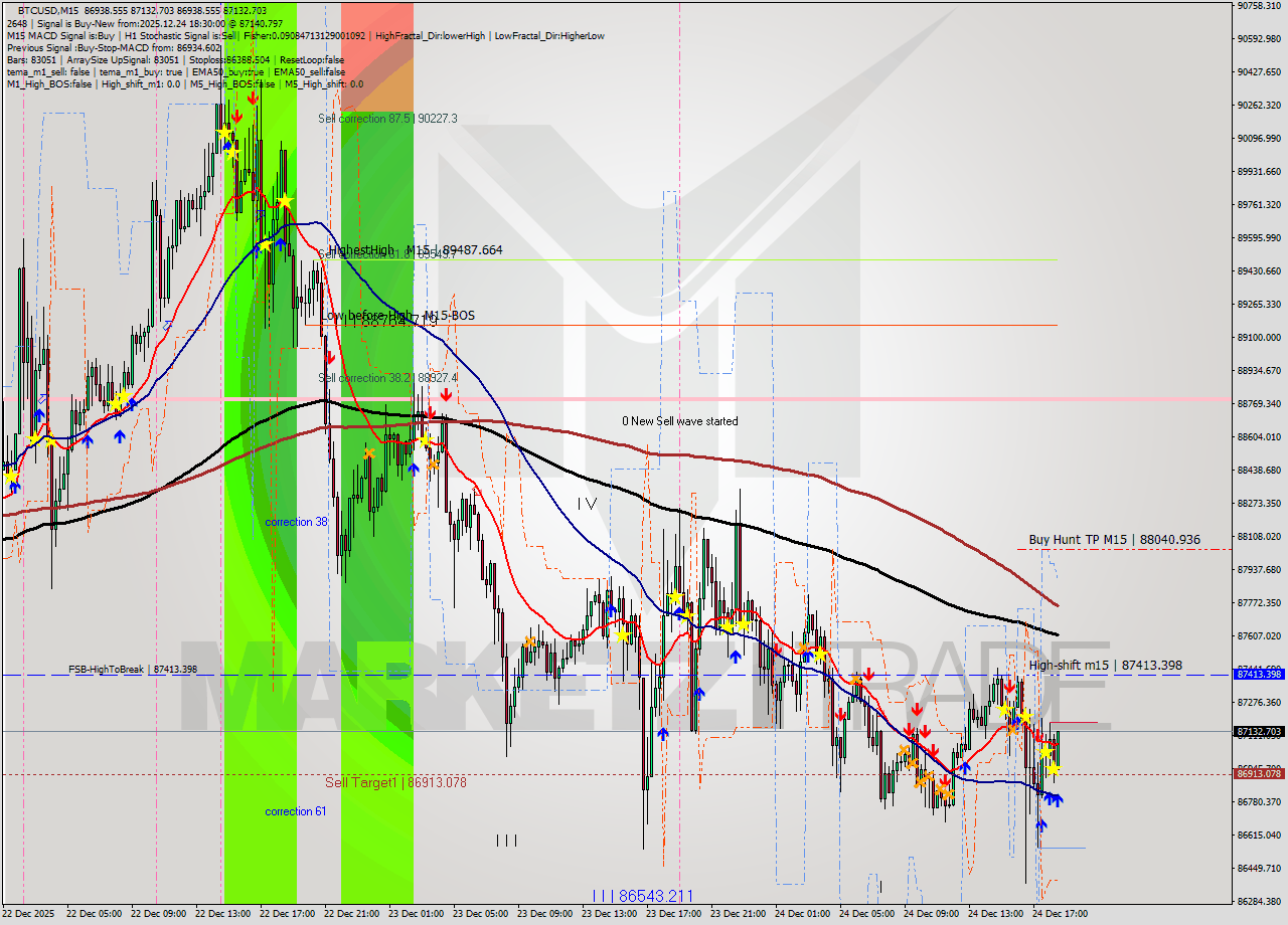 BTCUSD M15 Analysis BTCUSD M15 Signal