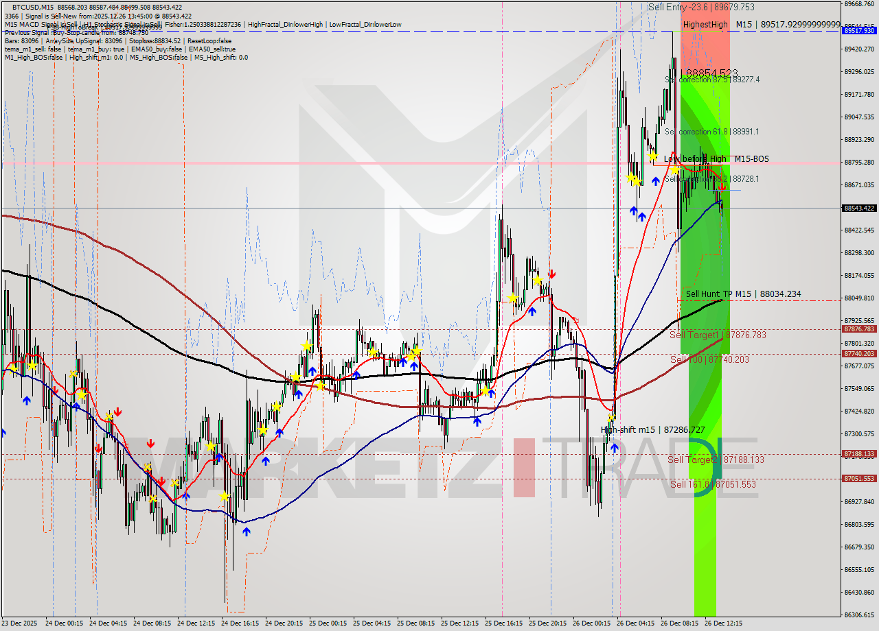 BTCUSD M15 Analysis BTCUSD M15 Signal