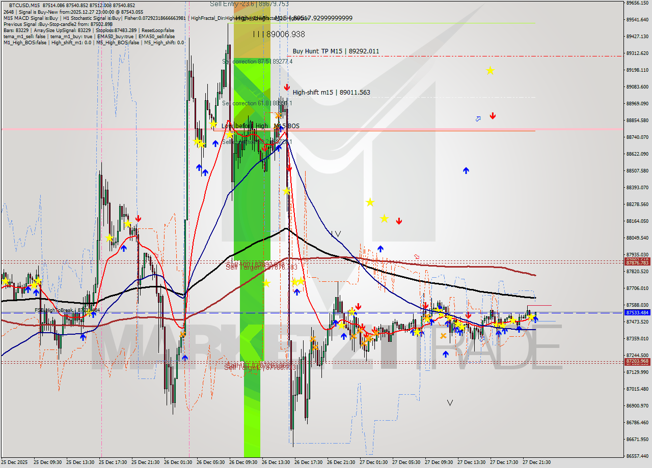 BTCUSD M15 Analysis BTCUSD M15 Signal