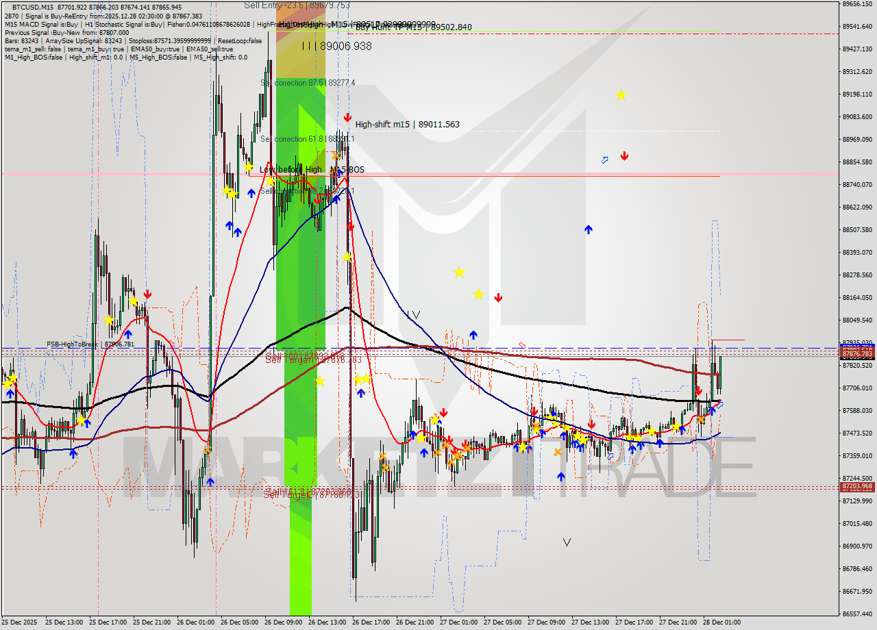 BTCUSD M15 Signal
