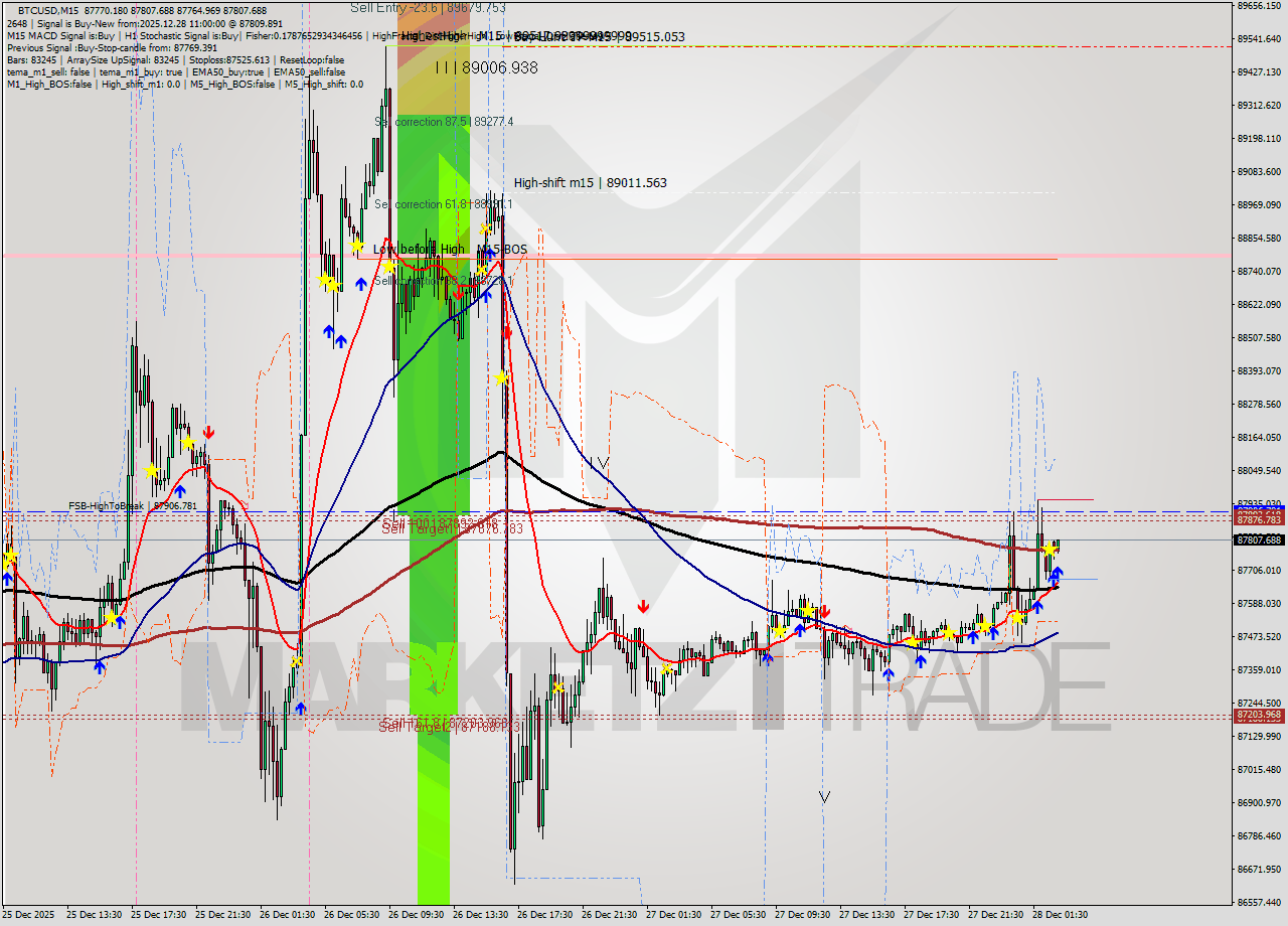 BTCUSD M15 Analysis BTCUSD M15 Signal
