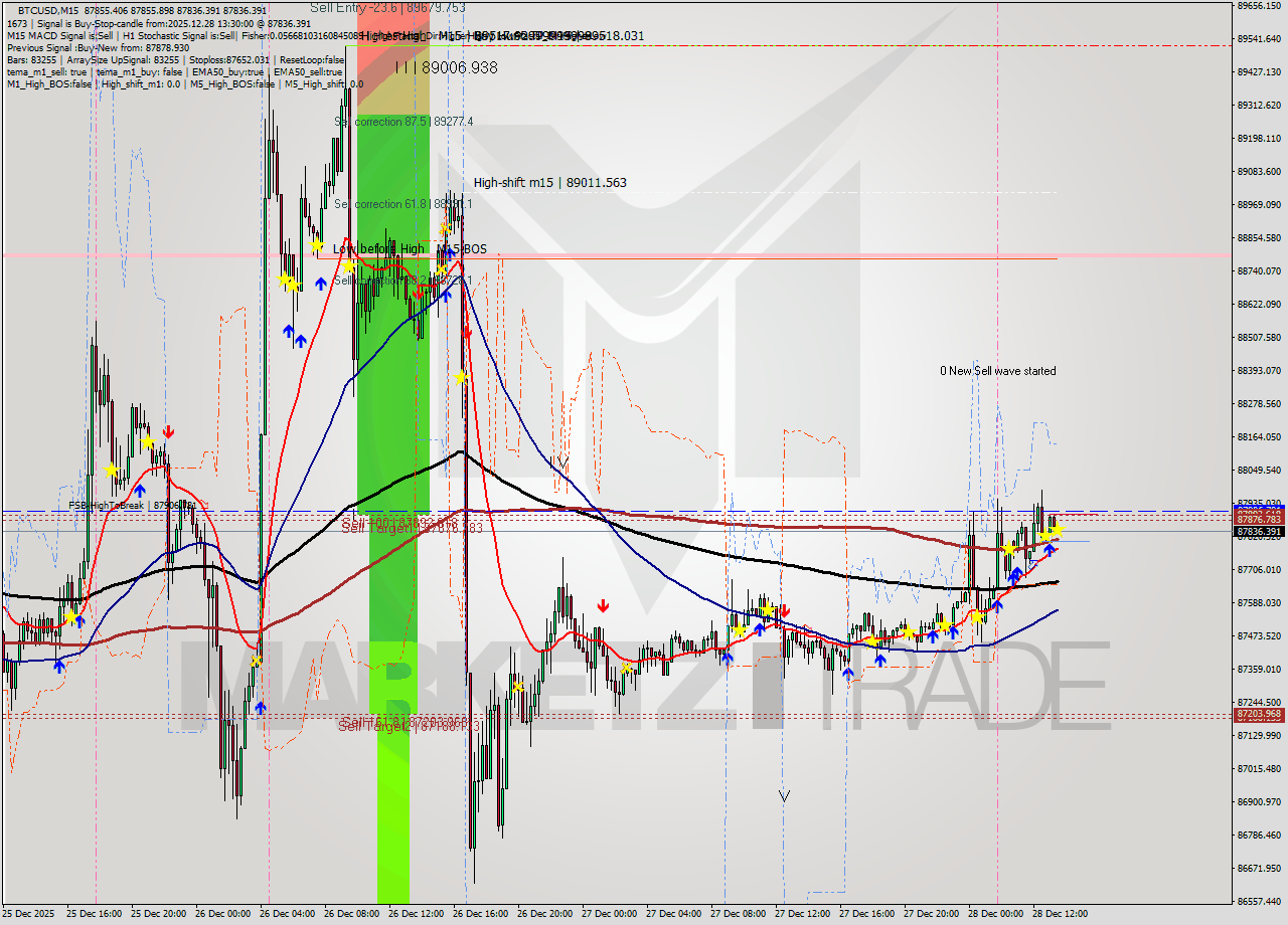 BTCUSD M15 Analysis BTCUSD M15 Signal