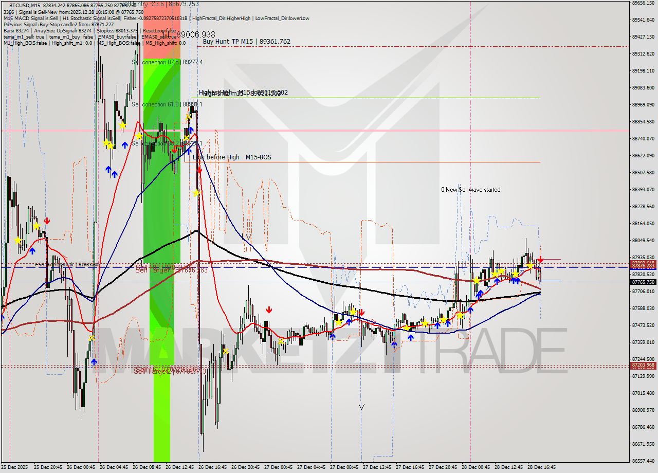 BTCUSD M15 Analysis BTCUSD M15 Signal