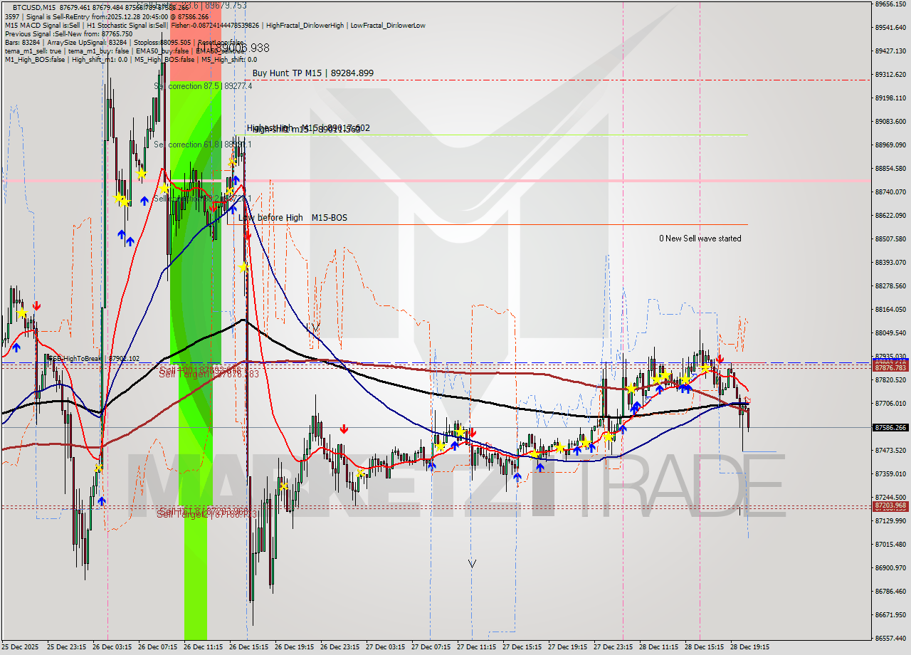 BTCUSD M15 Analysis BTCUSD M15 Signal