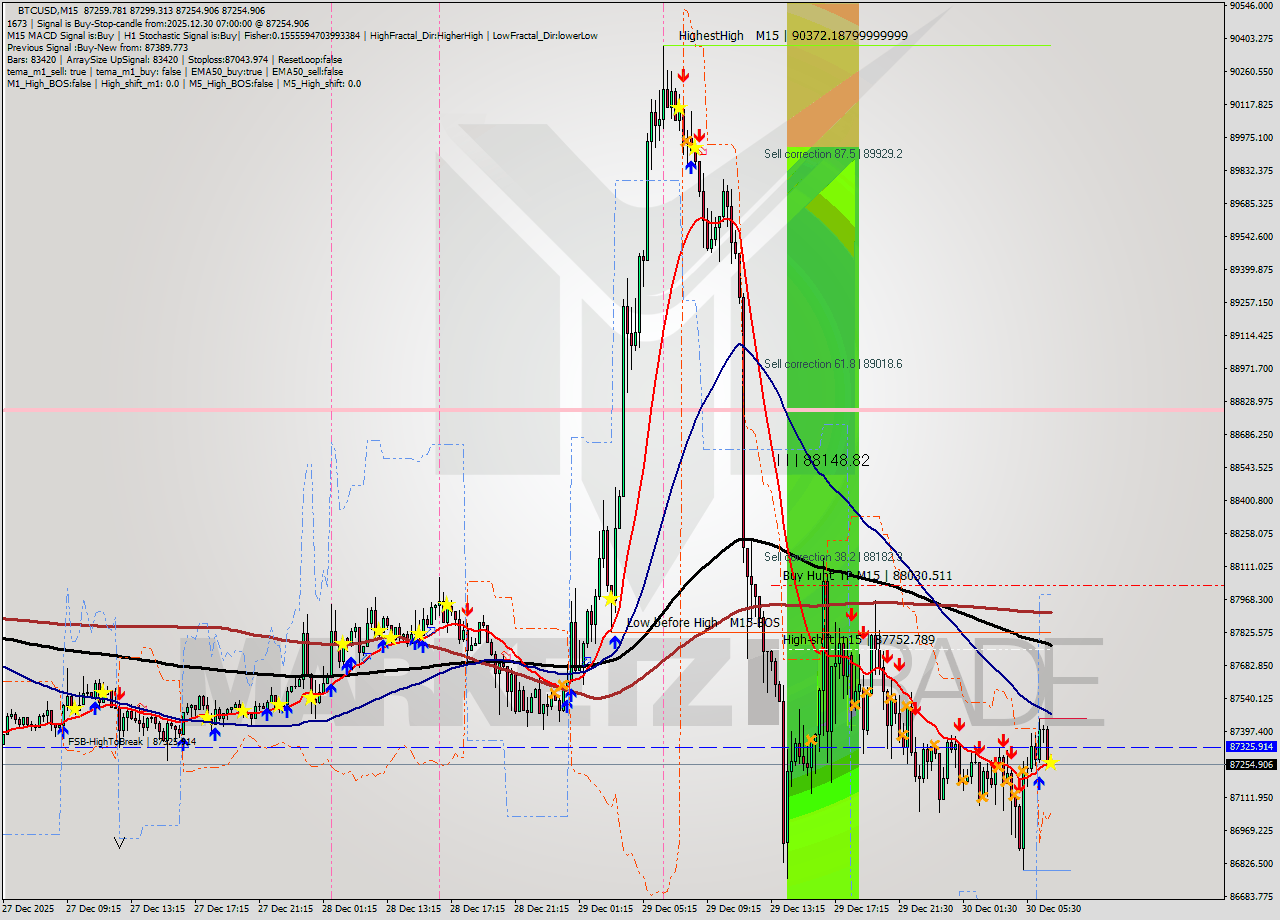 BTCUSD M15 Analysis BTCUSD M15 Signal