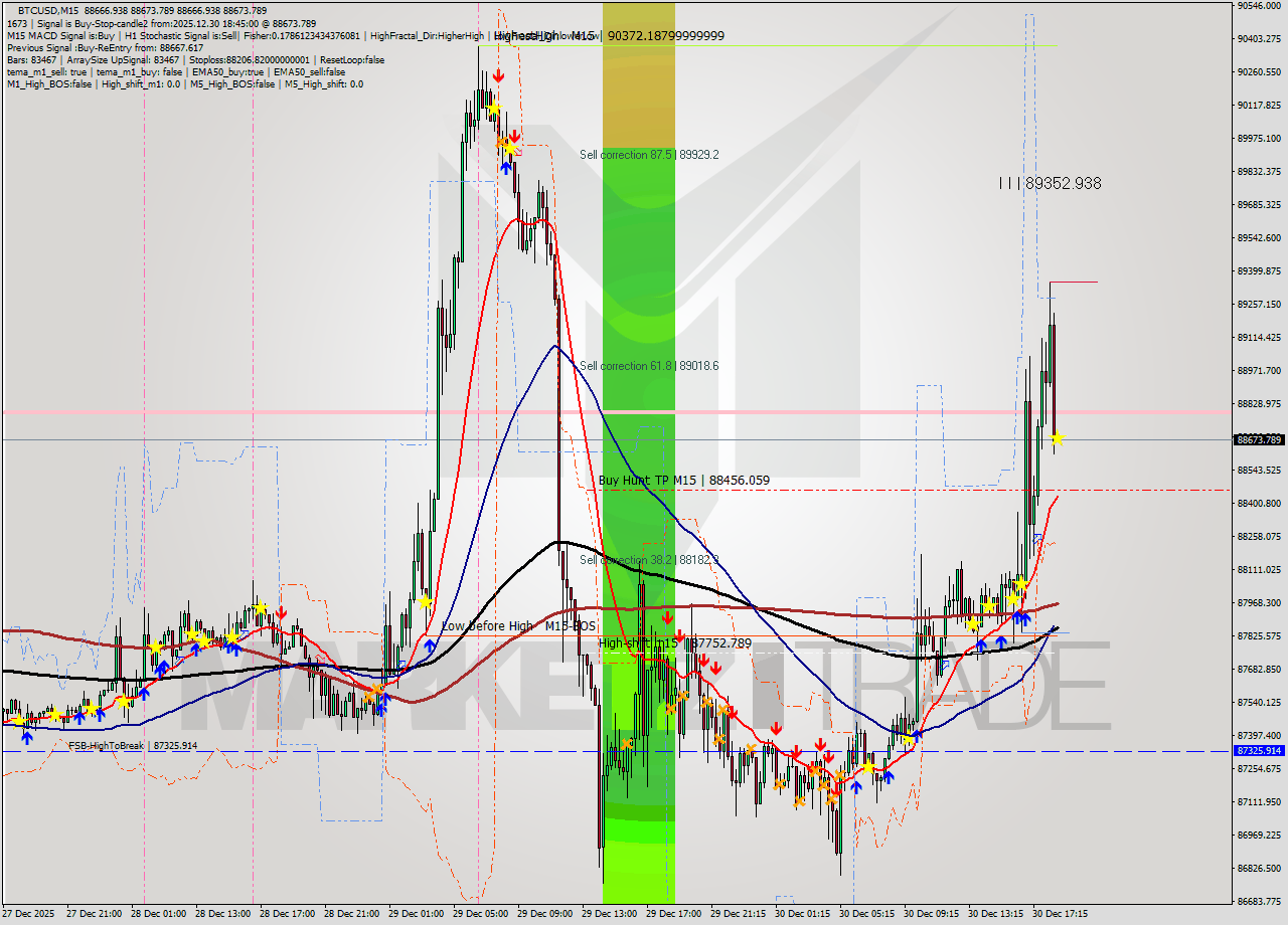 BTCUSD M15 Signal