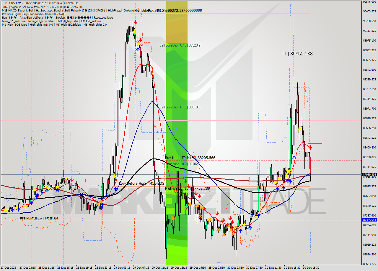 BTCUSD M15 Analysis BTCUSD M15 Signal
