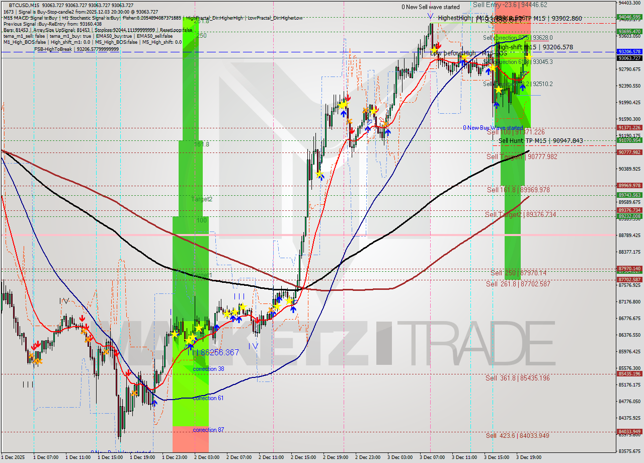 BTCUSD M15 Analysis BTCUSD M15 Signal