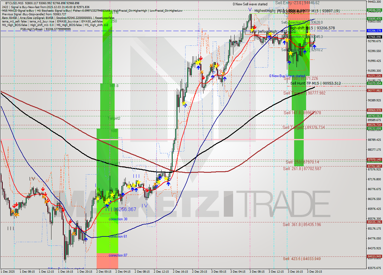 BTCUSD M15 Analysis BTCUSD M15 Signal