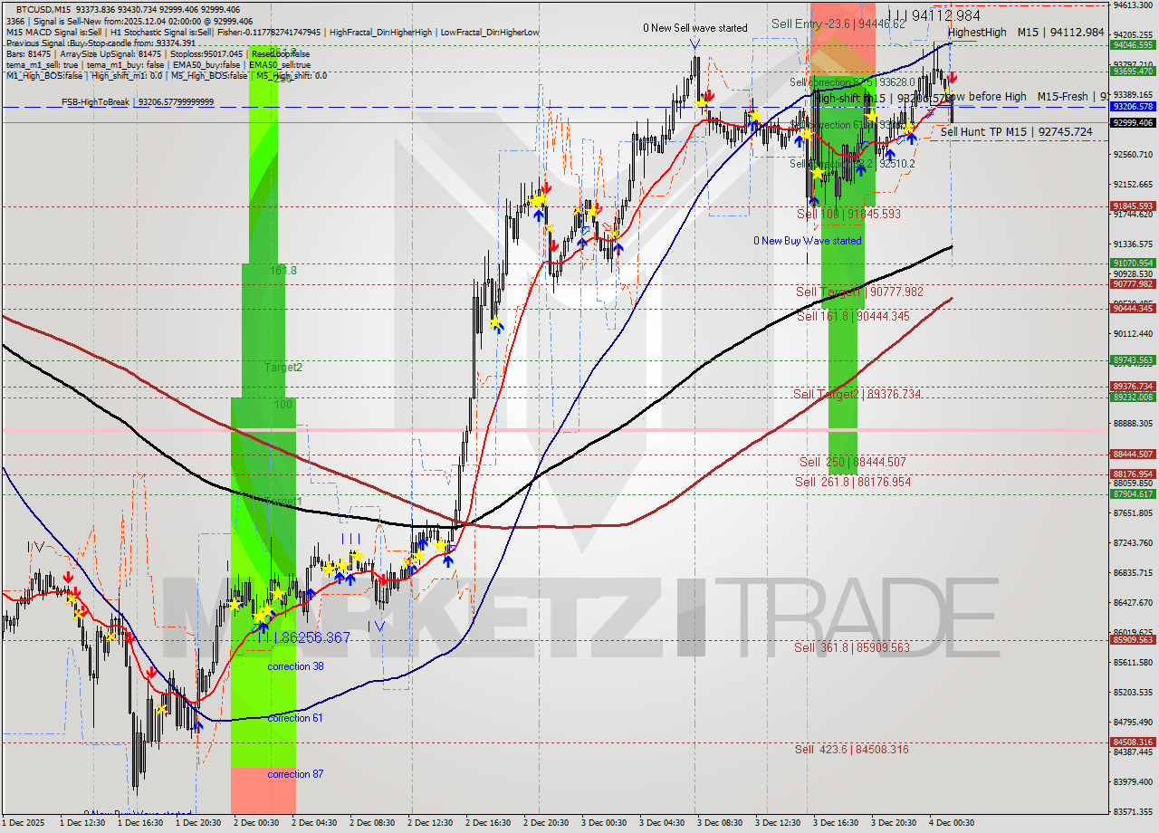 BTCUSD M15 Analysis BTCUSD M15 Signal