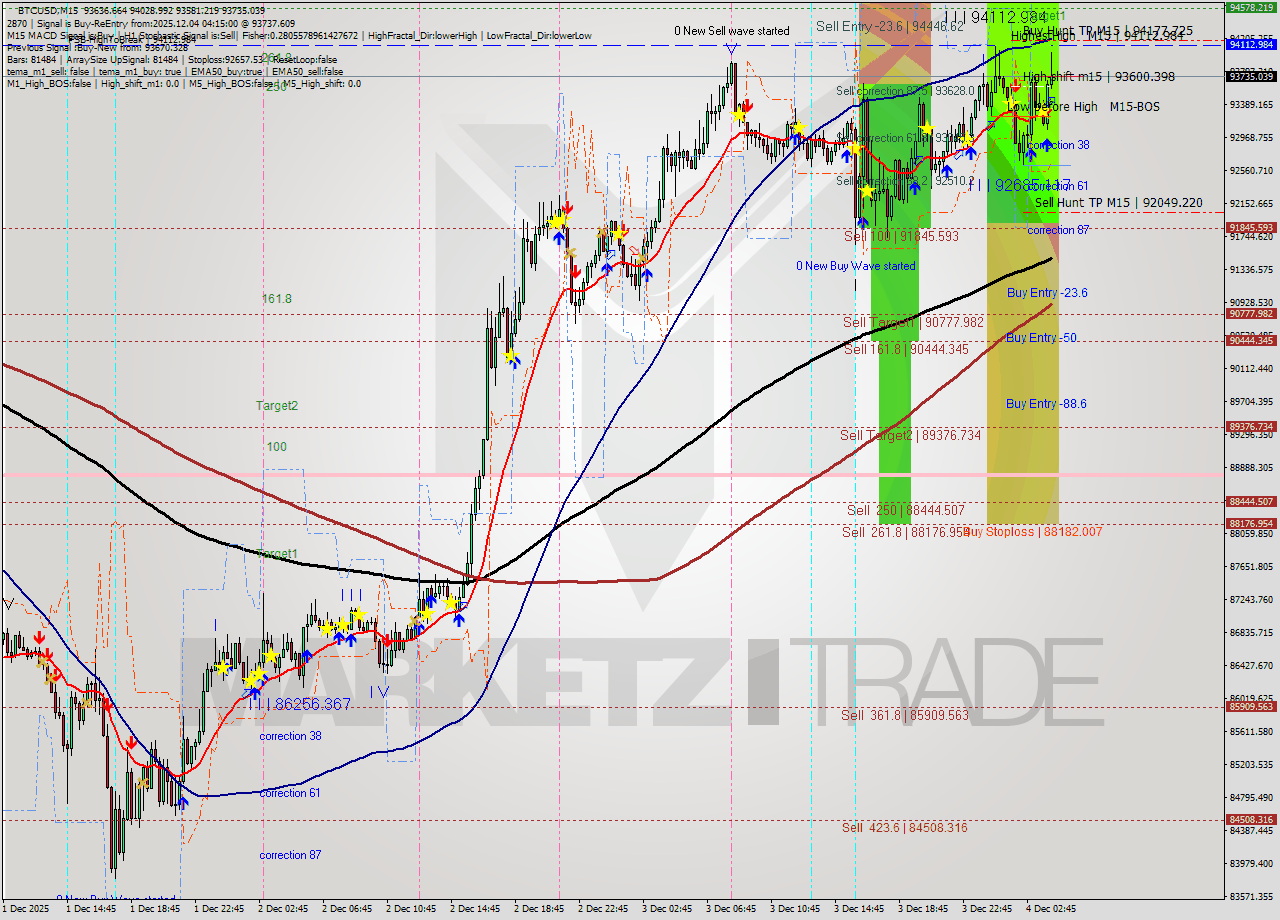 BTCUSD M15 Analysis BTCUSD M15 Signal