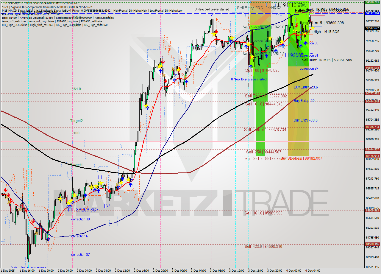 BTCUSD M15 Analysis BTCUSD M15 Signal