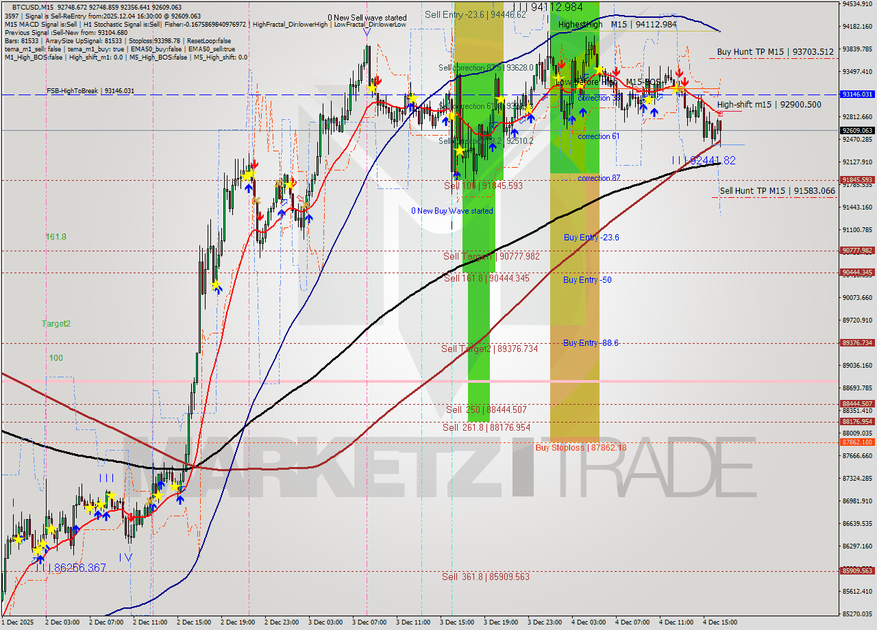 BTCUSD M15 Analysis BTCUSD M15 Signal