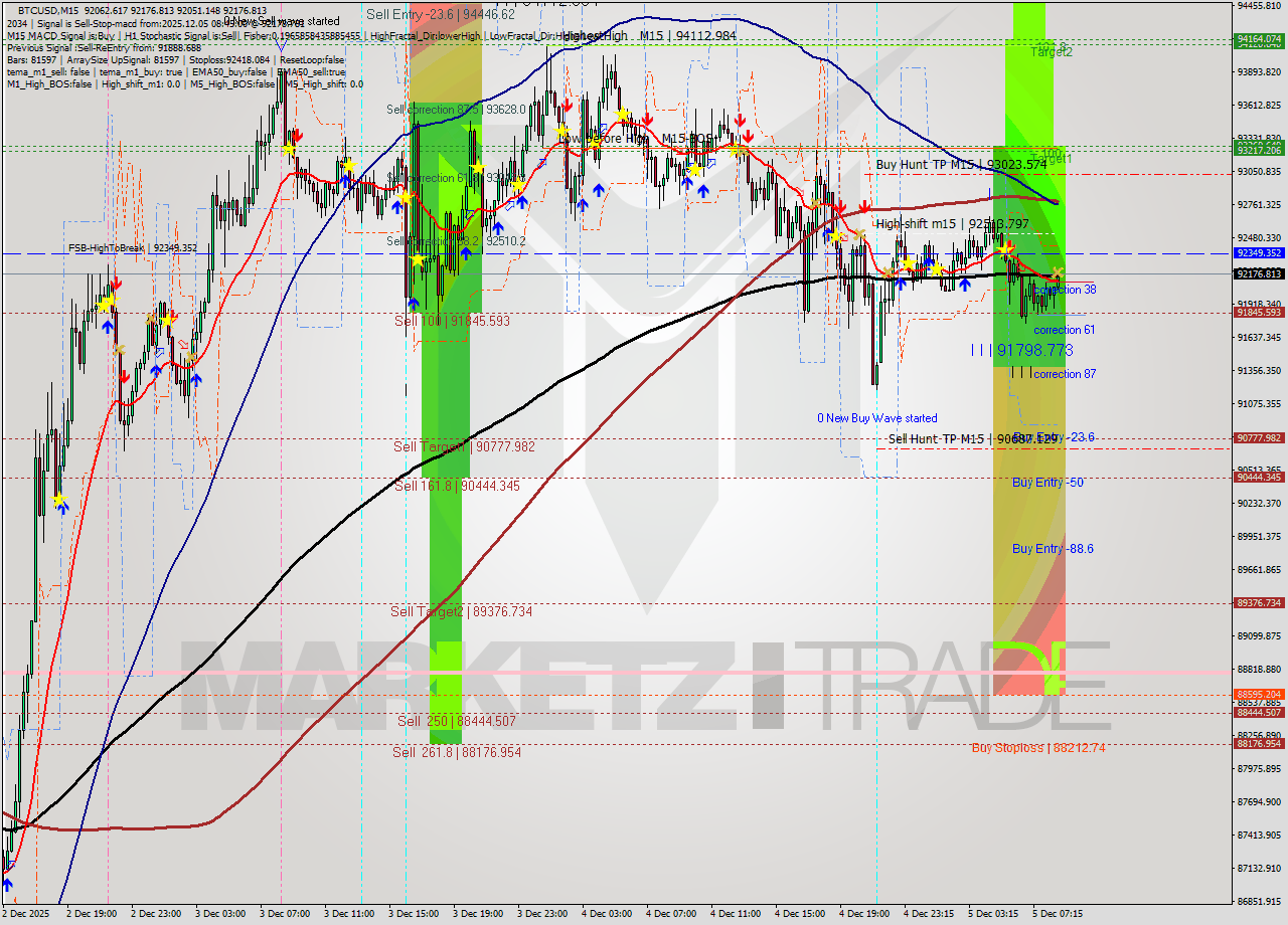 BTCUSD M15 Analysis BTCUSD M15 Signal