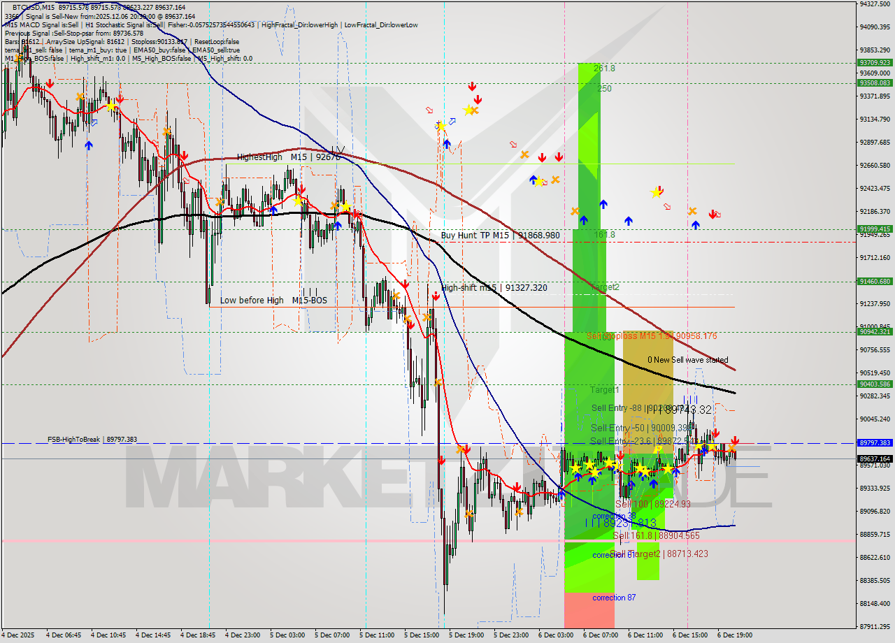 BTCUSD M15 Analysis BTCUSD M15 Signal