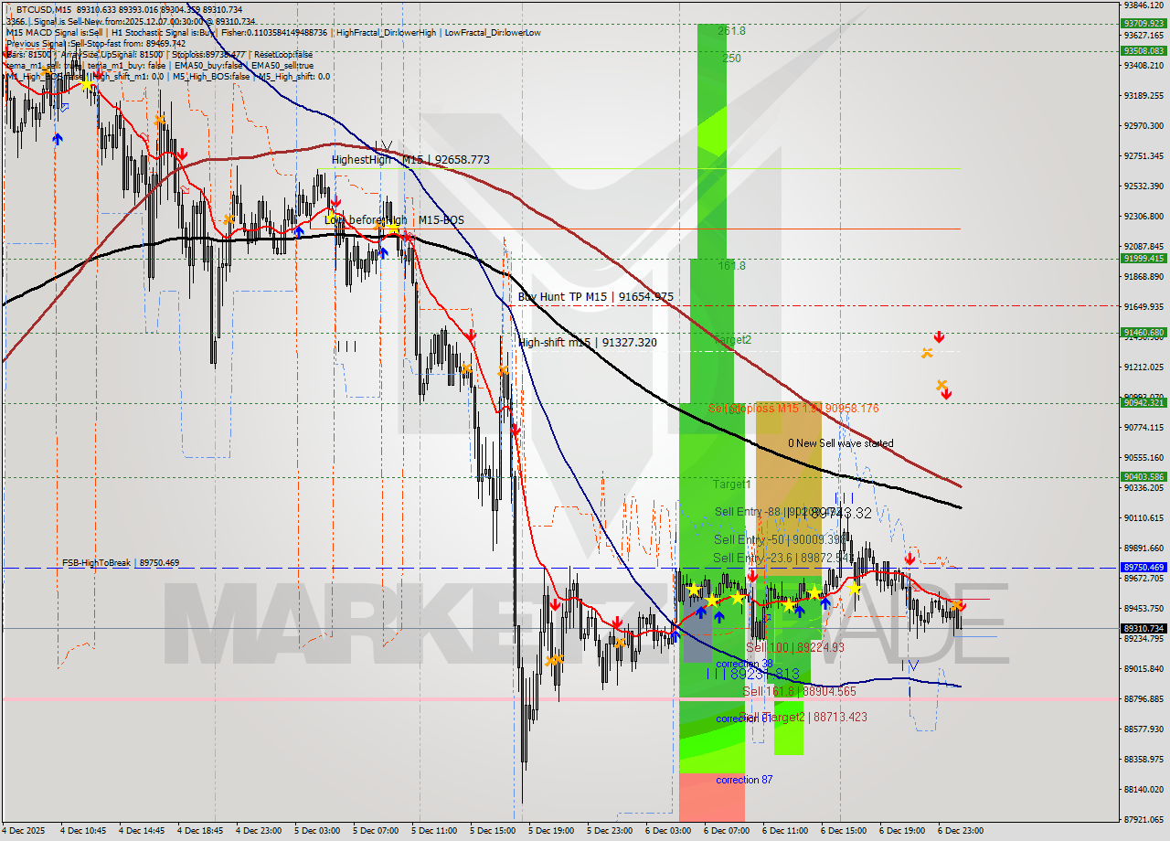 BTCUSD M15 Analysis BTCUSD M15 Signal