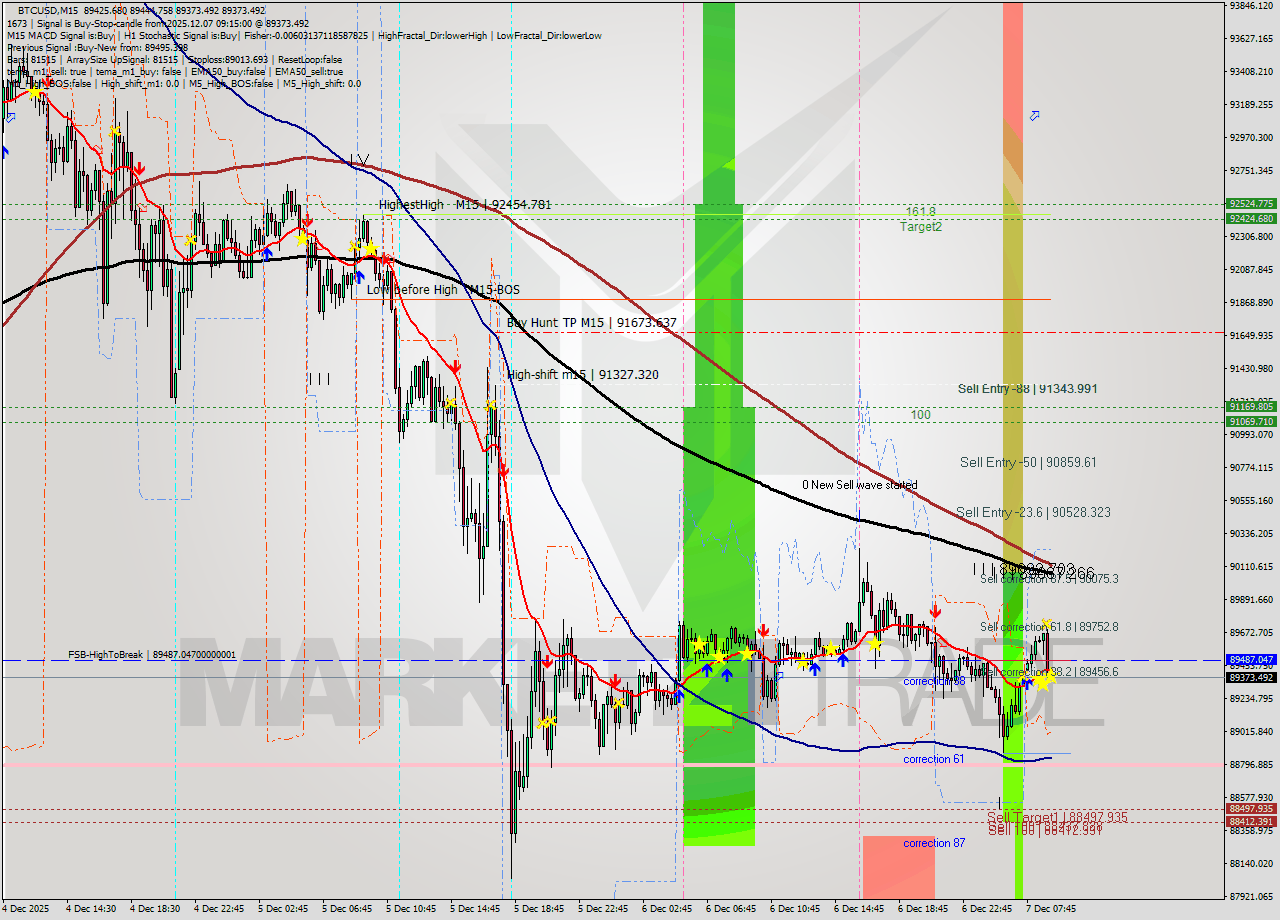 BTCUSD M15 Analysis BTCUSD M15 Signal
