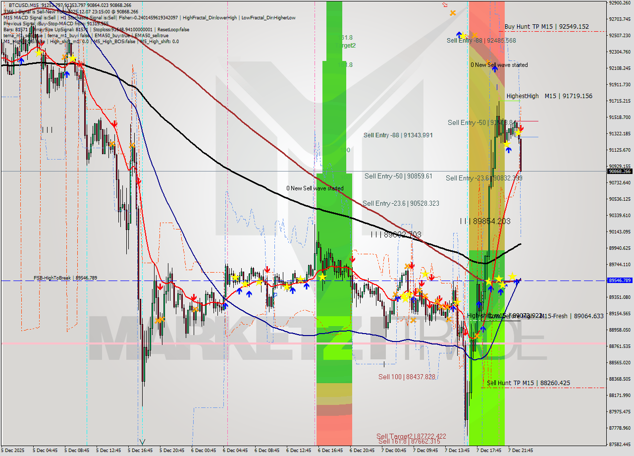 BTCUSD M15 Analysis BTCUSD M15 Signal