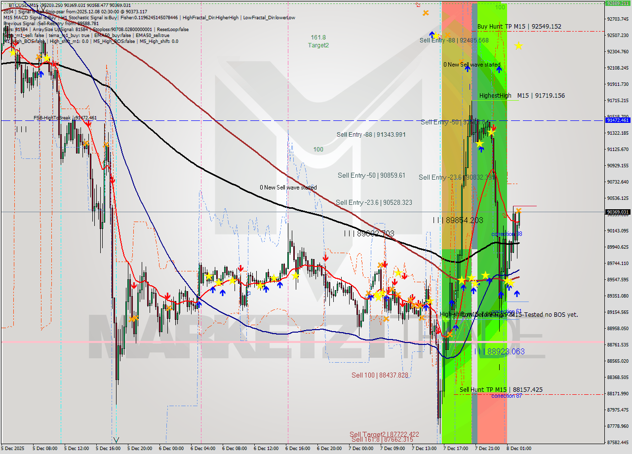 BTCUSD M15 Analysis BTCUSD M15 Signal