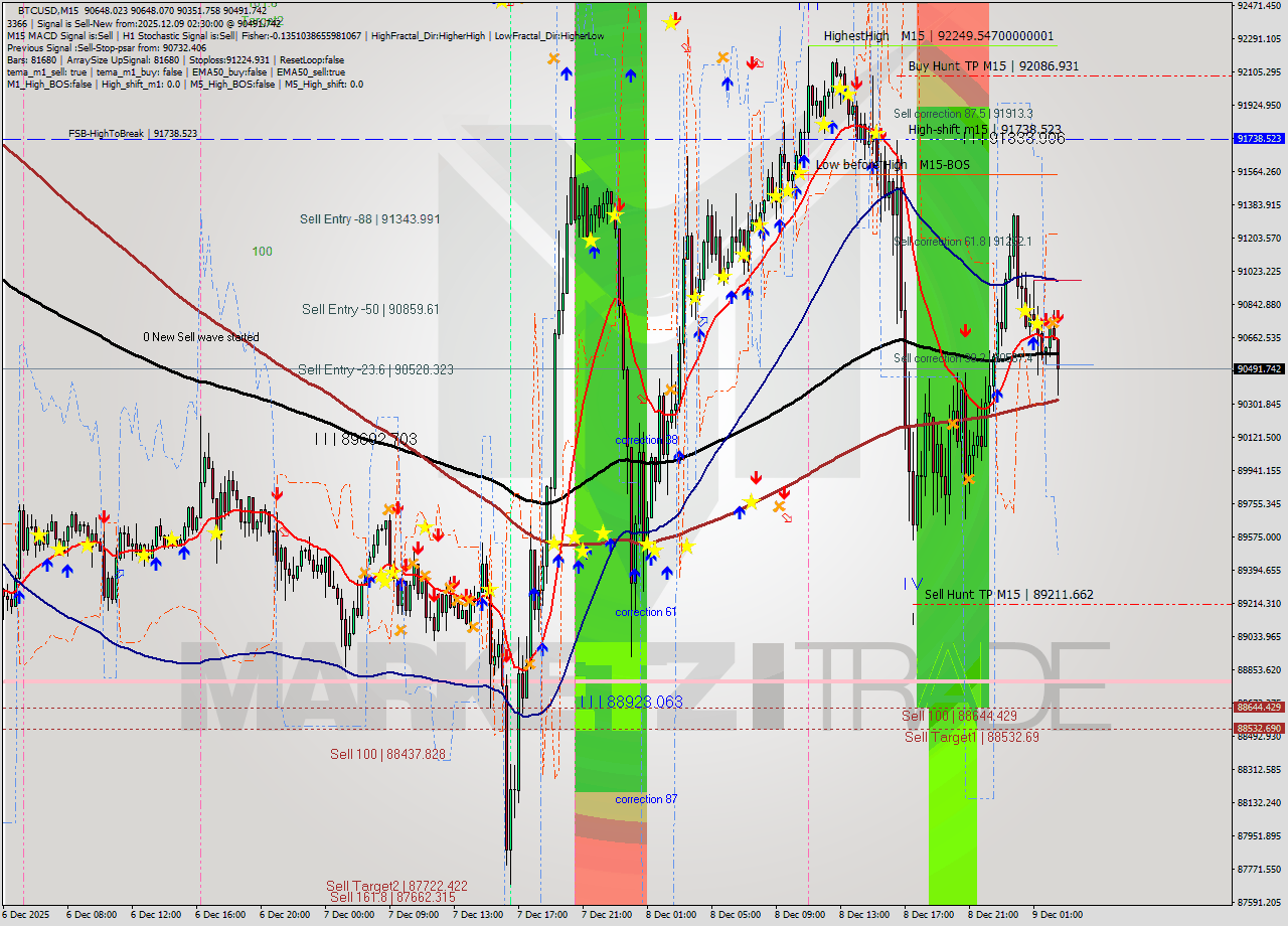 BTCUSD M15 Analysis BTCUSD M15 Signal