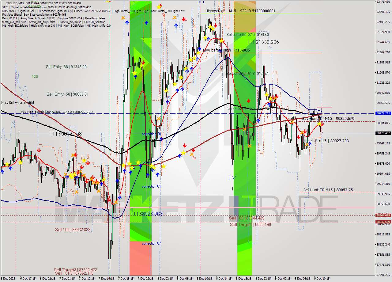 BTCUSD M15 Analysis BTCUSD M15 Signal