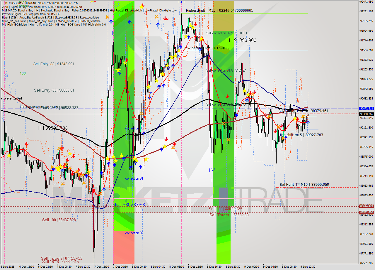 BTCUSD M15 Analysis BTCUSD M15 Signal