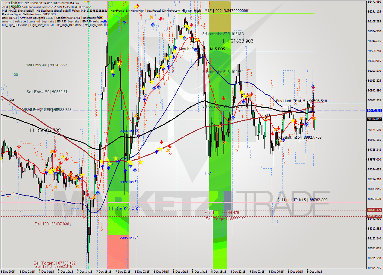 BTCUSD M15 Analysis BTCUSD M15 Signal