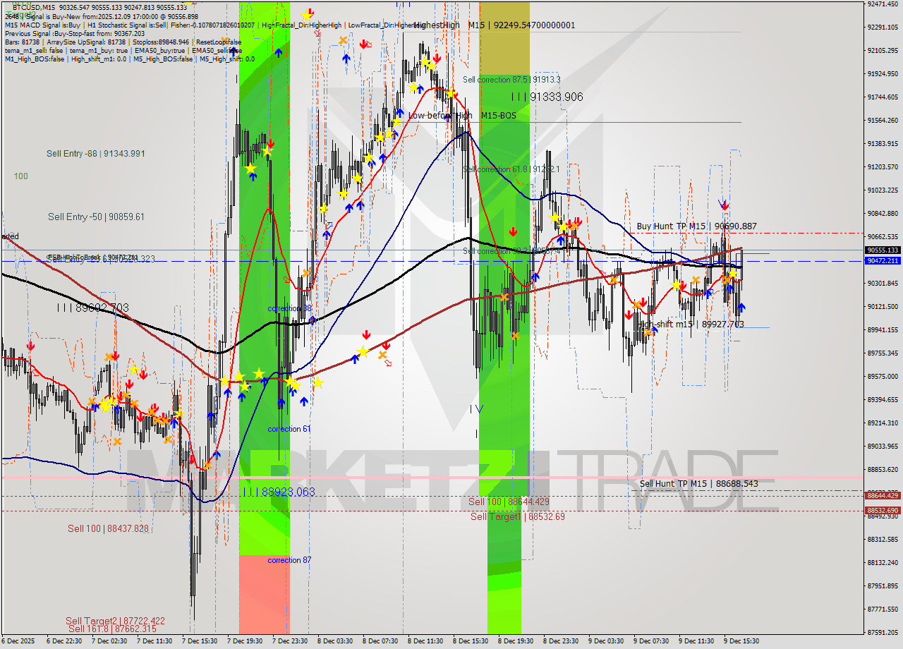 BTCUSD M15 Analysis BTCUSD M15 Signal