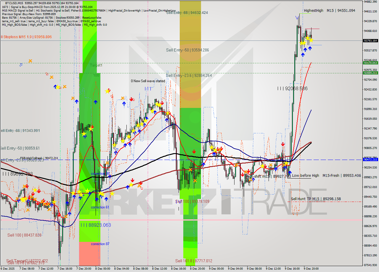 BTCUSD M15 Analysis BTCUSD M15 Signal