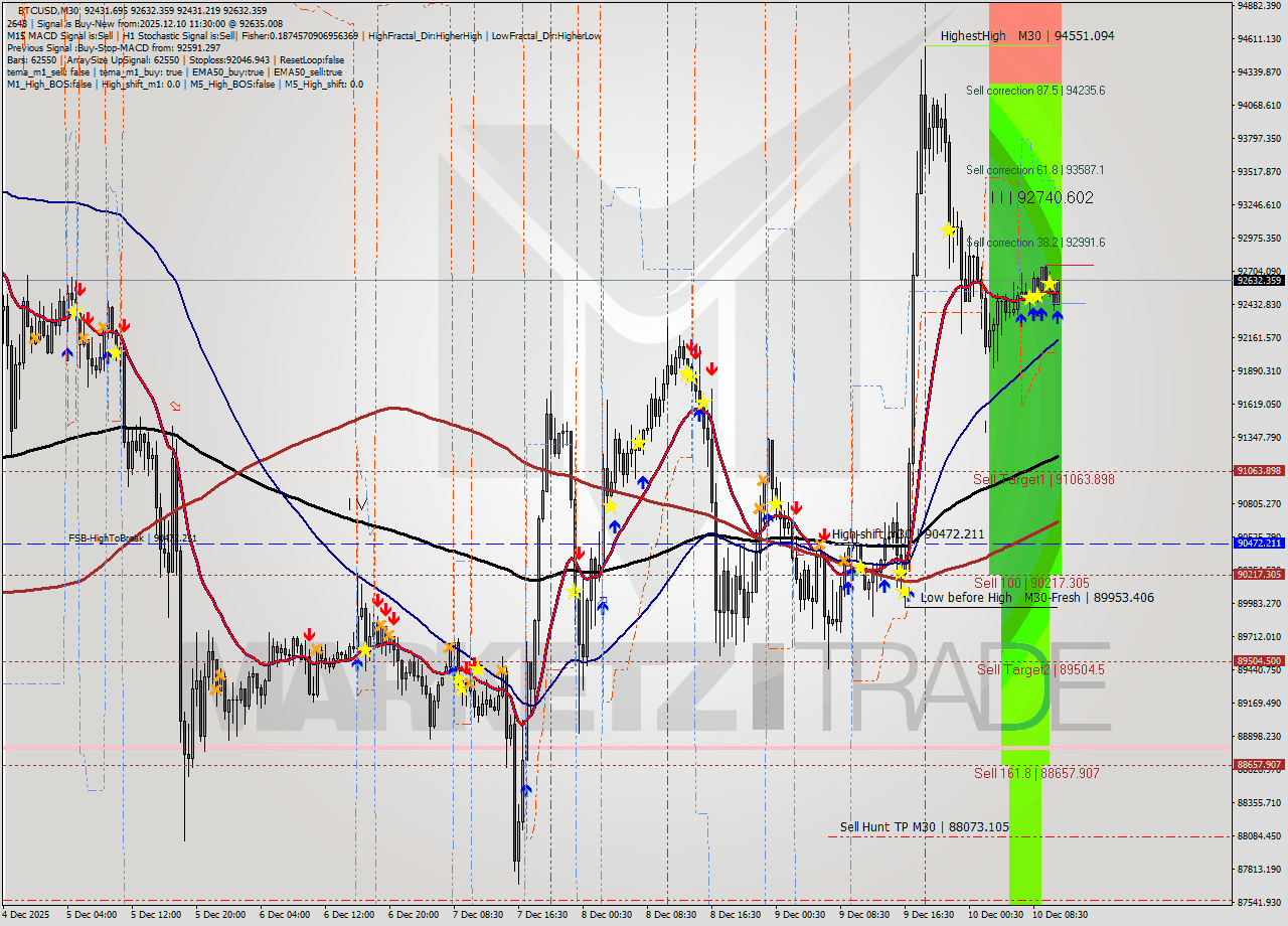 BTCUSD M30 Analysis BTCUSD M30 Signal