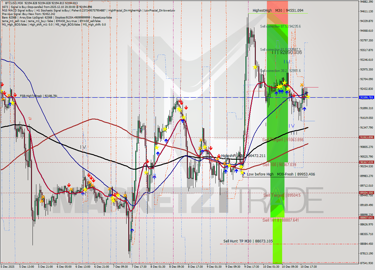 BTCUSD M30 Analysis BTCUSD M30 Signal