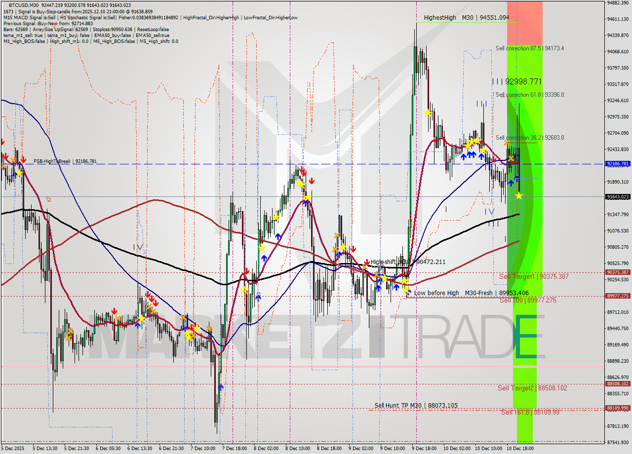 BTCUSD M30 Analysis BTCUSD M30 Signal