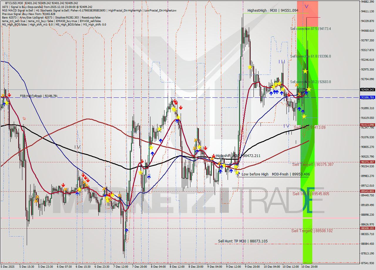 BTCUSD M30 Analysis BTCUSD M30 Signal