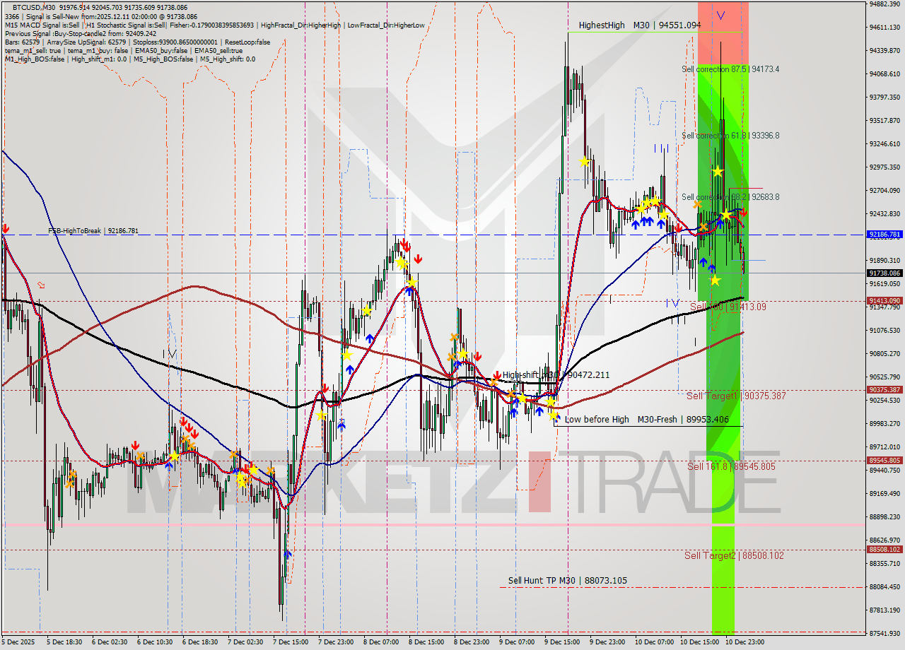 BTCUSD M30 Analysis BTCUSD M30 Signal