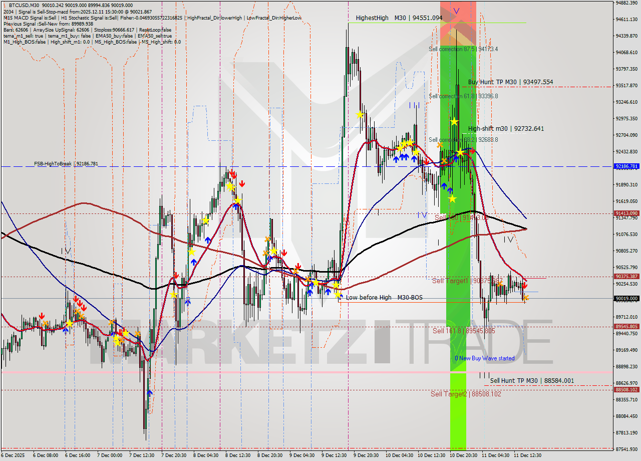 BTCUSD M30 Analysis BTCUSD M30 Signal