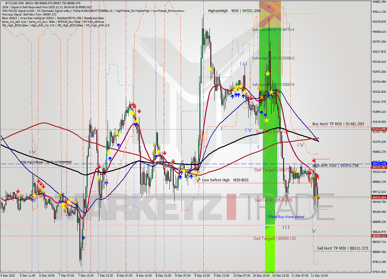BTCUSD M30 Analysis BTCUSD M30 Signal